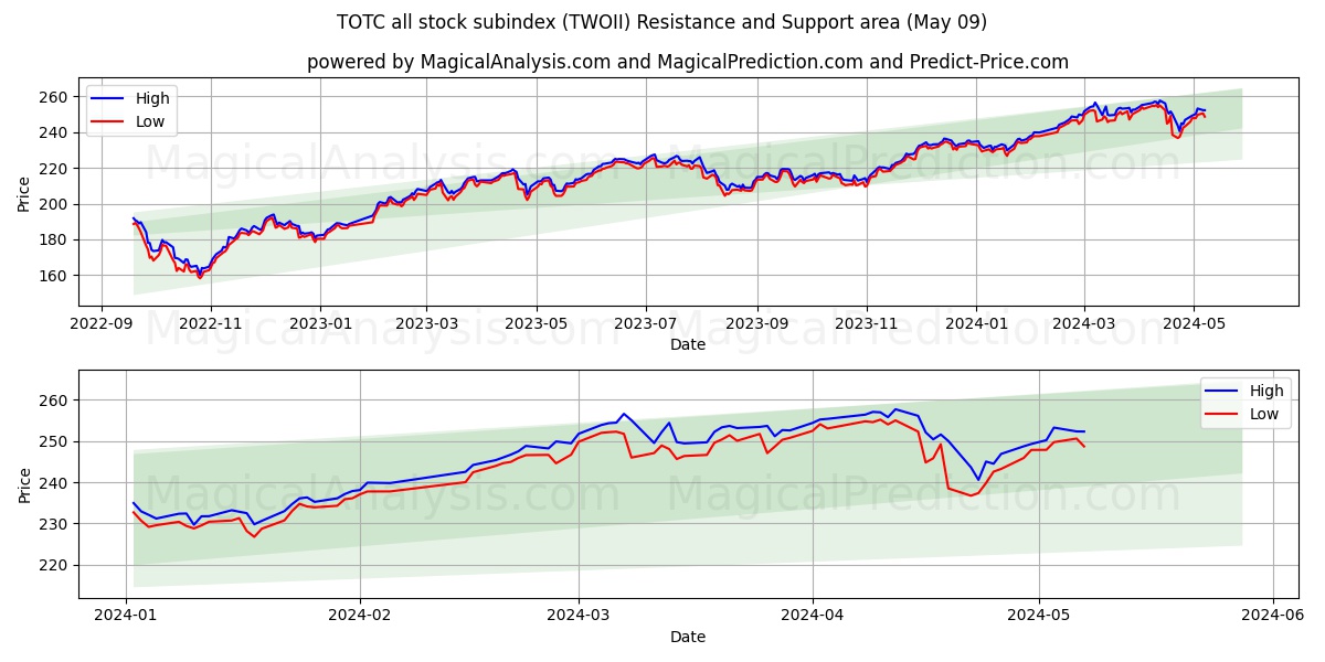 TOTC all stock subindex (TWOII) price movement in the coming days
